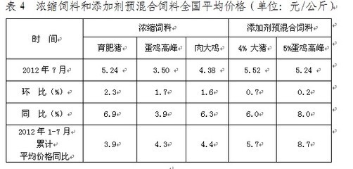 2012年7月份全国饲料生产形势分析-中国饲料行业信息网