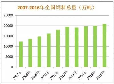 2016年全国饲料工业统计简况,内附超全官方数据